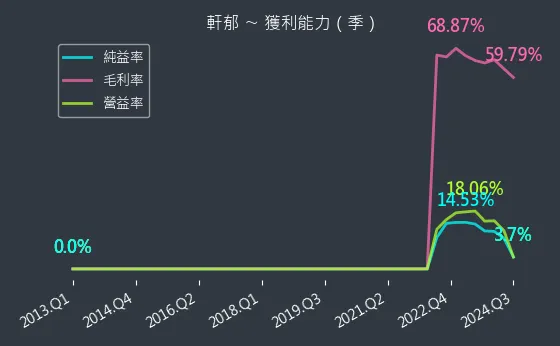 6703 軒郁 獲利能力