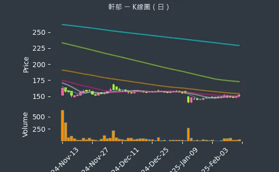 6703 軒郁 K線圖（日）