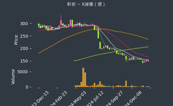 6703 軒郁 K線圖（週）