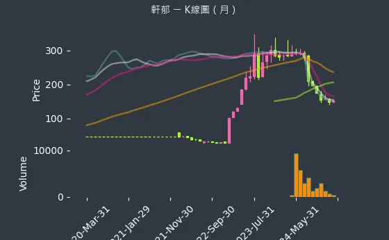 6703 軒郁 K線圖（月）