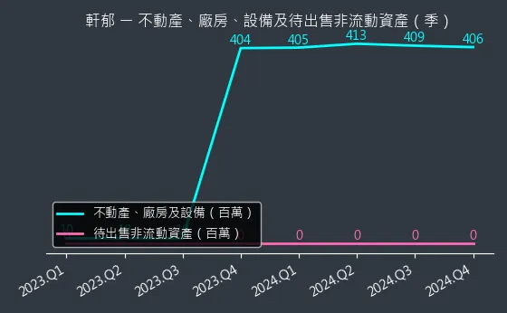 6703 軒郁 不動產、廠房、設備及待出售非流動資產變化圖