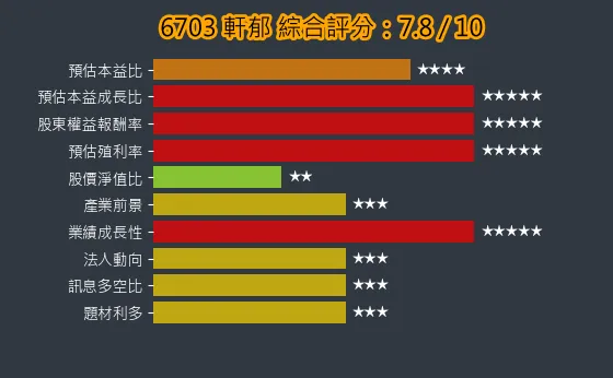 6703 軒郁 綜合評分