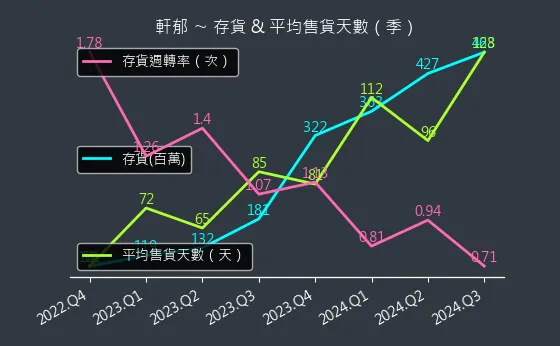 6703 軒郁 存貨與平均售貨天數