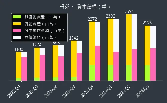 6703 軒郁 資本結構