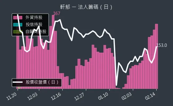 6703 軒郁 法人籌碼