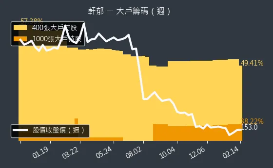 6703 軒郁 大戶籌碼