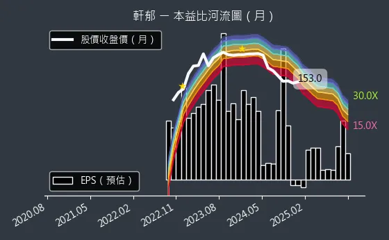 6703 軒郁 本益比河流圖