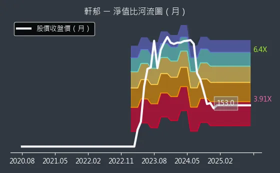 6703 軒郁 淨值比河流圖