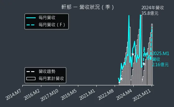 6703 軒郁 營收狀況