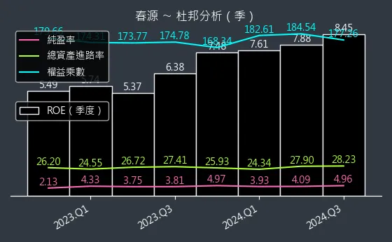 2010 春源 杜邦分析