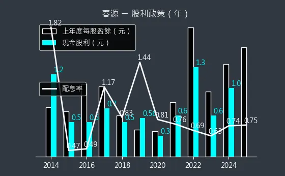 2010 春源 股利政策