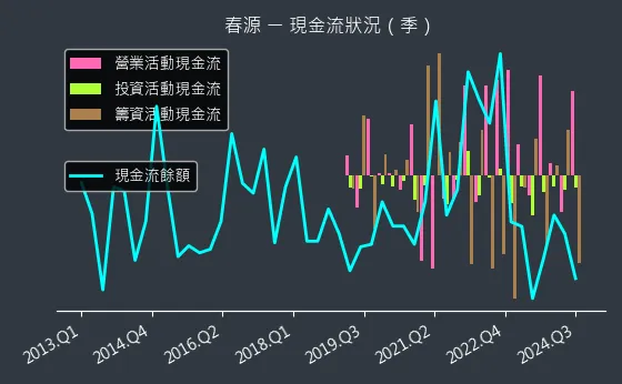 2010 春源 現金流狀況