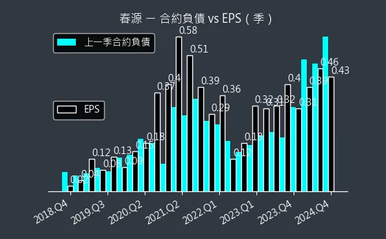 2010 春源 合約負債