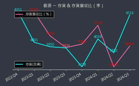 2010 春源 存貨與存貨營收比