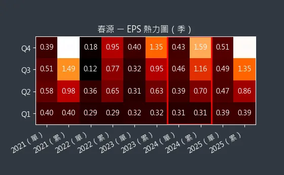 2010 春源 EPS 熱力圖