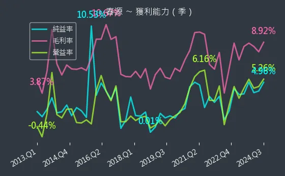 2010 春源 獲利能力