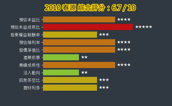 2010 春源 綜合評分