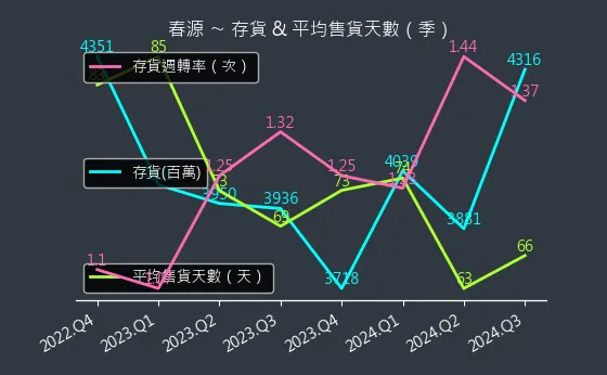 2010 春源 存貨與平均售貨天數