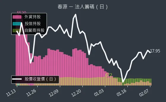 2010 春源 法人籌碼