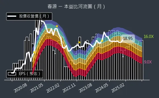 2010 春源 本益比河流圖