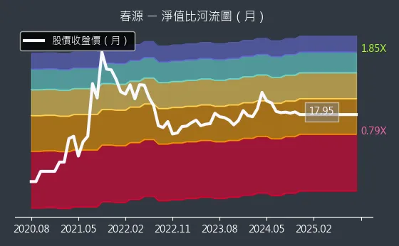 2010 春源 淨值比河流圖