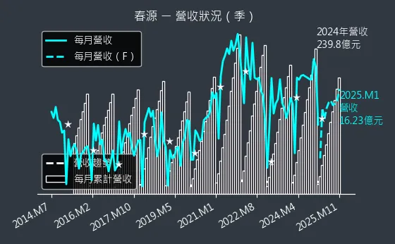 2010 春源 營收狀況