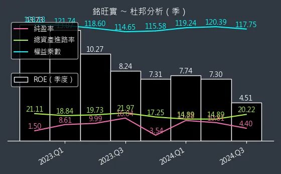 4432 銘旺實 杜邦分析