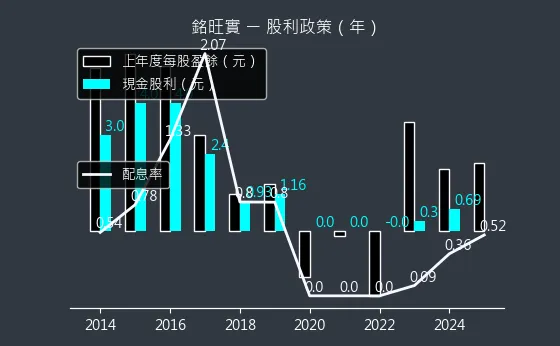 4432 銘旺實 股利政策