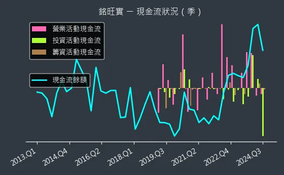 4432 銘旺實 現金流狀況