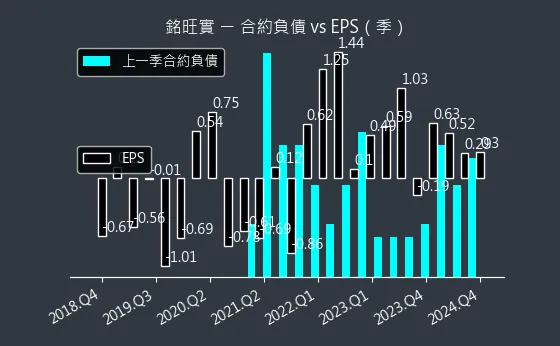 4432 銘旺實 合約負債