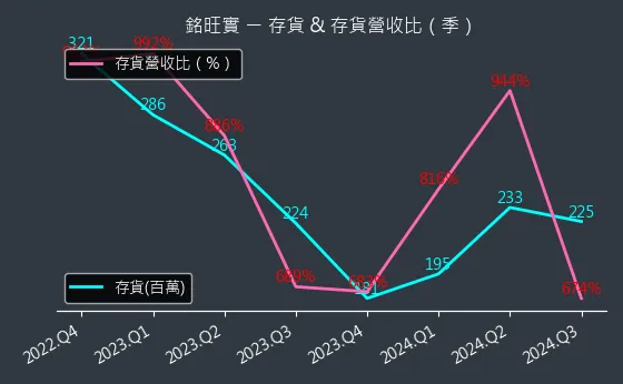 4432 銘旺實 存貨與存貨營收比