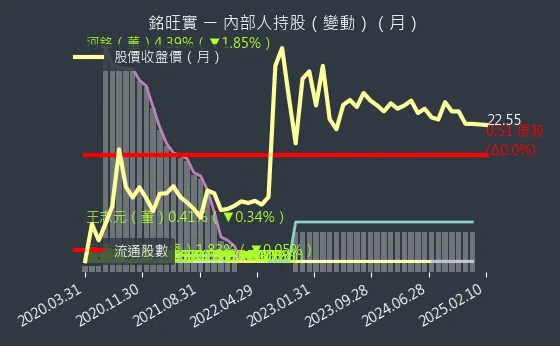 4432 銘旺實 內部人持股