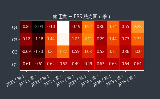 4432 銘旺實 EPS 熱力圖