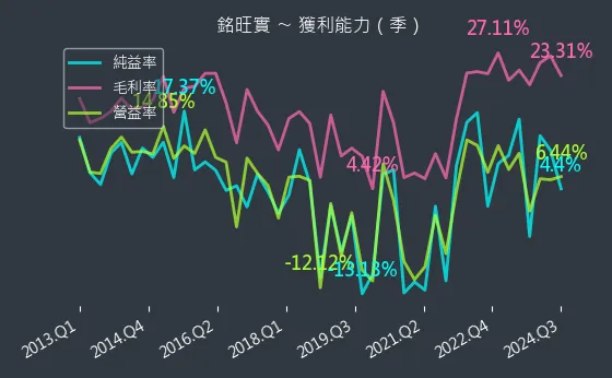 4432 銘旺實 獲利能力