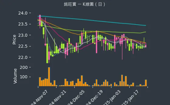 4432 銘旺實 K線圖（日）