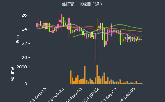 4432 銘旺實 K線圖（週）