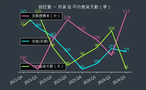 4432 銘旺實 存貨與平均售貨天數