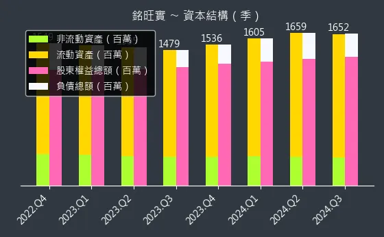 4432 銘旺實 資本結構