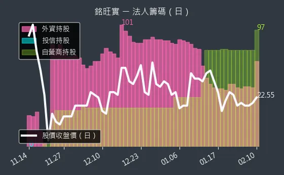 4432 銘旺實 法人籌碼