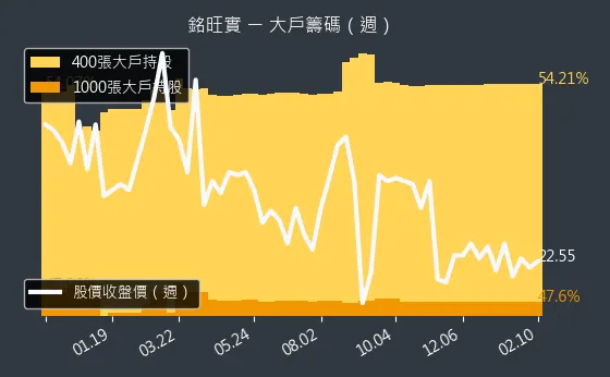 4432 銘旺實 大戶籌碼