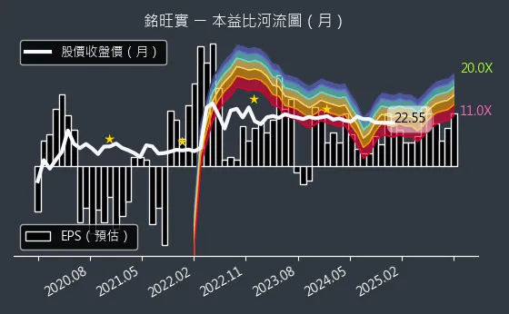 4432 銘旺實 本益比河流圖