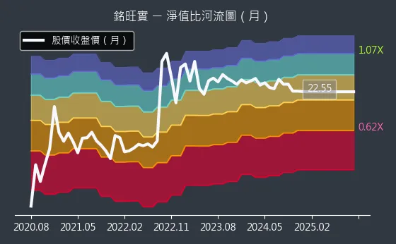 4432 銘旺實 淨值比河流圖