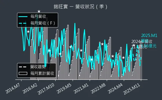 4432 銘旺實 營收狀況