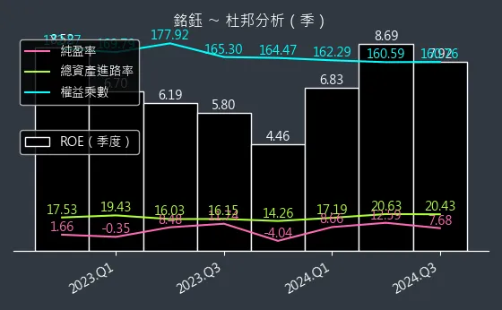 4545 銘鈺 杜邦分析