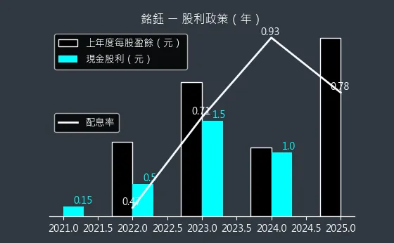 4545 銘鈺 股利政策