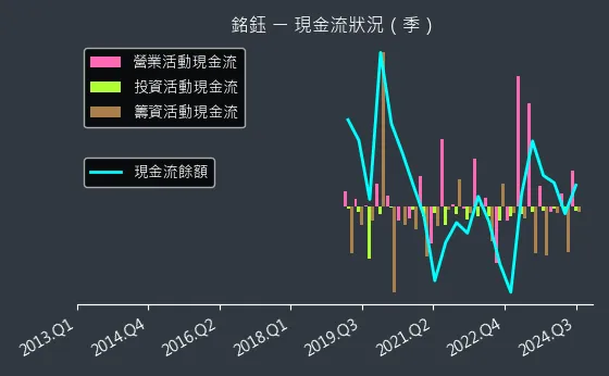 4545 銘鈺 現金流狀況