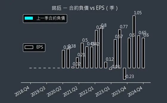 4545 銘鈺 合約負債