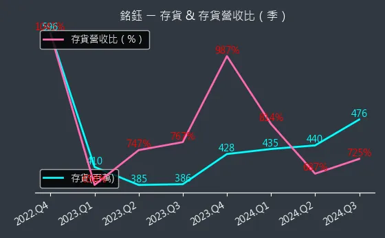 4545 銘鈺 存貨與存貨營收比