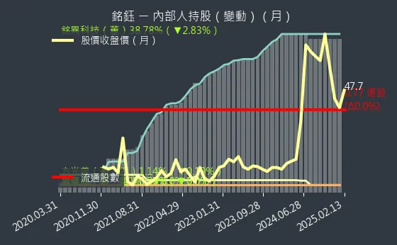 4545 銘鈺 內部人持股