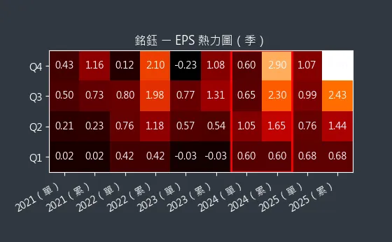4545 銘鈺 EPS 熱力圖